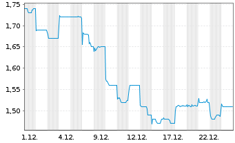 Chart Zai Lab Ltd. - 1 Monat