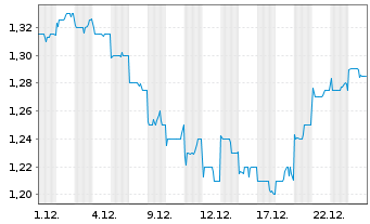 Chart Zhongsheng Group Holdings Ltd. - 1 Monat