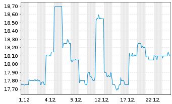 Chart ZTO Express (Cayman) Inc. - 1 Monat