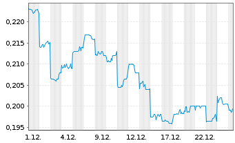 Chart Weimob Inc. - 1 Monat