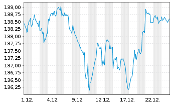 Chart ACATIS Fair Value Aktien Glob. Inh.Ant. CHF-P o.N. - 1 Monat