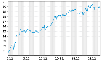 Chart Liechtensteinische Landesbk AG - 1 Monat
