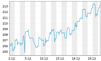 Chart Incrementum All Seasons Fund Inh.Ant. EUR-R o.N. - 1 Monat