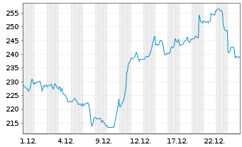 Chart Royal Caribbean Cruises Ltd. - 1 Monat