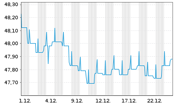 Chart DWS Eurorenta - 1 Monat
