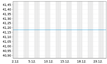 Chart UniEuropaRenta - 1 Monat