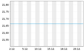 Chart Unifavorit: Renten Inhaber-Anteile A o.N. - 1 Monat