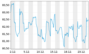 Chart BGF-Japan Sm.&MidCap Opportun. - 1 Monat