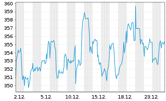 Chart BGF-BGF US MidCap Value Fd Act. N. Cl A 2 oN - 1 Monat
