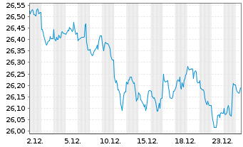 Chart BGF-Global Government Bond FD Act. Nom.Cl.A2 o.N. - 1 Monat