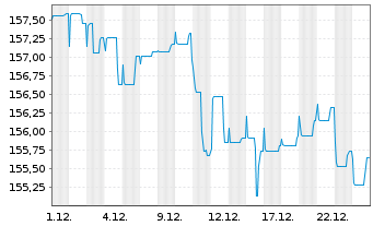 Chart BGF - US Dollar Reserve Fund Act. Nom. Cl. A 2 o.N - 1 Monat