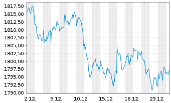 Chart UBS (Lux) Money Mkt Fd - USD Nam.-An. P acc o.N. - 1 Monat