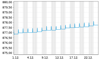 Chart UBS (Lux) Money Mkt Fd - EUR Nam.-An. P-acc o.N. - 1 Monat