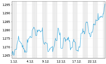 Chart UBS(Lux)Eq.-Europ.Opport.Su.EO Inh.Ant. P-acc o.N. - 1 Monat