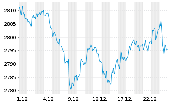 Chart UBS (Lux) BF - CHF Flexible N-Ant P Acc. o.N. - 1 Monat