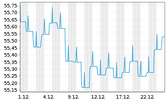 Chart DekaLux-Bond - 1 Monat