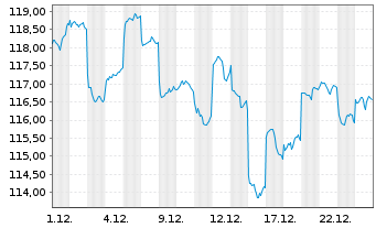 Chart HSBC GIF-Hong Kong Equity Inhaber-Anteile P Dis. - 1 Monat