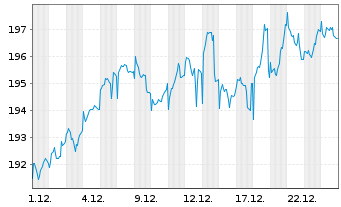 Chart BGF - European Fund Act. Nom. Classe A 2 - 1 Monat