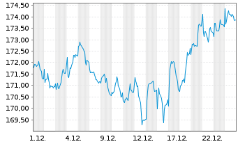 Chart BGF - United Kingdom Fund Act. Nom.Classe A 2 o.N. - 1 Monat