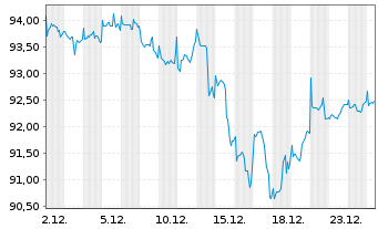 Chart BGF-Global Long-Horizon Equity At. N. Cl. A 2 o.N. - 1 Monat