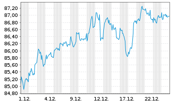 Chart Jan.Hend.Hor.-JHH Euroland Act.Nom.A2(Acc.)o.N. - 1 Monat
