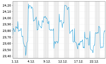 Chart Jan.Hend.Hor.-JHH Jap.Opp.Act.Nom.A2(Acc)USD o.N. - 1 Monat