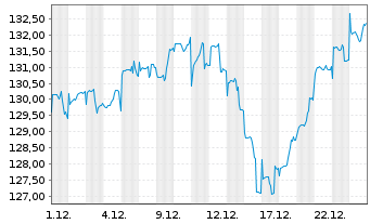 Chart Jan.Hend.Hor.-JHH Asian Grow.Act.Nom.A2(Acc.)o.N. - 1 Monat