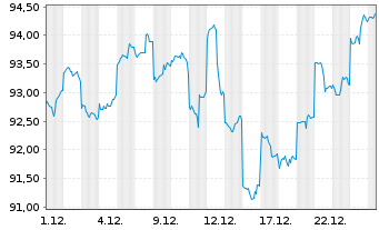 Chart abrdn SICAV I-Asia Pac.Sus.Eq. Actions A Acc USD - 1 Monat