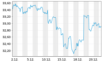 Chart AXA World Fds II-Nth Am.Equit. Act Nom. A o.N. - 1 Monat