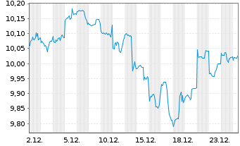 Chart AXA World Fds II-Evolv.Tr.Equ. A N.A Dist USD o.N. - 1 Monat