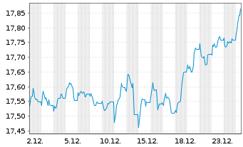 Chart AXA World Fds II-Cont.Eu.Opp.E Act Nom. A o.N. - 1 Monat