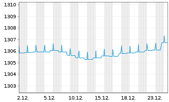 Chart Deka-Flex: Euro - 1 Monat