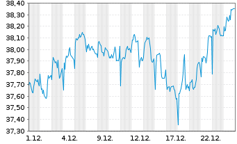 Chart Invesco Pan European Small Cap Act. Nom. A o.N. - 1 Monat