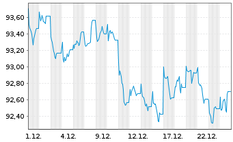 Chart Inv.Fds-Inv.USD Ult.Sh.Te.Debt Act. Nom. A o.N. - 1 Monat