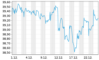 Chart F.Tem.Inv.Fds-Templ.Global Fd. Nam.-A. A(Ydis.)oN. - 1 Monat