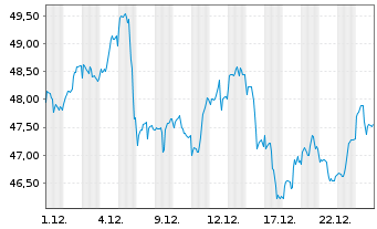 Chart Fr.Temp.Inv.Fds-T.Lat.Am.Fd Namens-Anteile A - 1 Monat