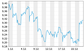 Chart Fr.Temp.Inv.Fds -T.Gl.Bd Fd Nam.-Ant. A Mdis. - 1 Monat