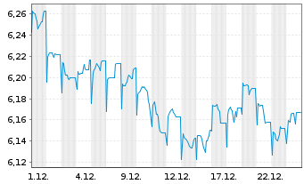 Chart Fr.Temp.Inv.Fds-F.T. U.S.Gov. Namens-Anteile A - 1 Monat