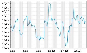 Chart Fr.Temp.Inv.Fds-T.Glob.Sm.Cos Nam.-Ant. A Ydis. - 1 Monat
