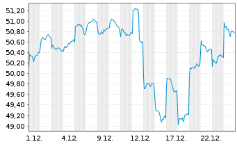 Chart Fr.Temp.Inv.Fds-T.Em.Mkt.Fd Nam.-Ant. A Ydis. - 1 Monat