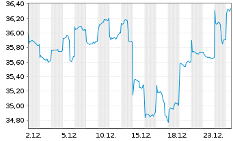 Chart Fr.Temp.Inv.Fds-T.As.Growth Fd Nam.-Ant. A Ydis. - 1 Monat