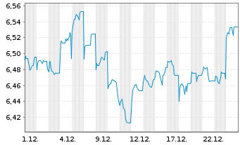 Chart Fr.Temp.Inv.Fds-T.Em.Mkt.BdFd Nam.-Ant. A Qdis - 1 Monat