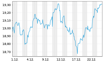 Chart SEB Fund 1-SEB Nordic Equity Actions Nom. C o.N. - 1 Monat