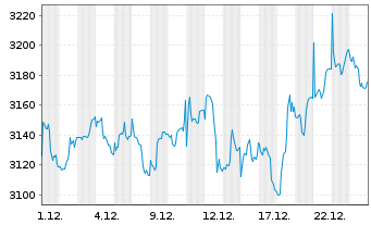 Chart UBS(L.)Strat.Fd-Gr.Sust.(CHF) Nam.-An.P-acc o.N. - 1 Monat