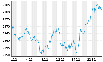 Chart UBS(L.)Strat.Yield Sust.(CHF) Nam.-An. P-acc o.N. - 1 Monat