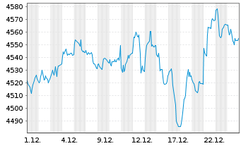 Chart UBS(L.)Strat.Fd-Gr.Sust.(EUR) Nam.-An. P-acc o.N. - 1 Monat