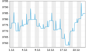 Chart UBS(L.)Strat.Yield Sust.(EUR) Nam.-An. P-acc o.N. - 1 Monat
