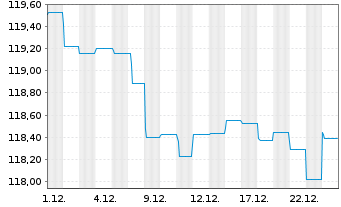 Chart UBS (Lux) Bd Fd - EUR Flexible - 1 Monat