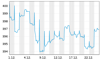 Chart UBS (Lux) Bd Fd - EUR Flexible - 1 Monat