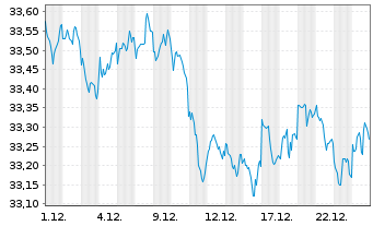 Chart MFS Meridian - High Yield Fund - 1 Monat